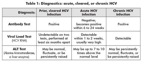 hep c virus ab 0.1 results|What to expect when getting tested for Hepatitis C .